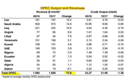 درامد نفتی ایران سه ماهه ۲۰۱۶ روزانه ۱۵٫۲ میلیون دلار بیشتر از سه ماهه آخر ۲۰۱۶ بوده است جمع درامد کشورهای نفتی نیز روزانه ۷۳٫۹ می
